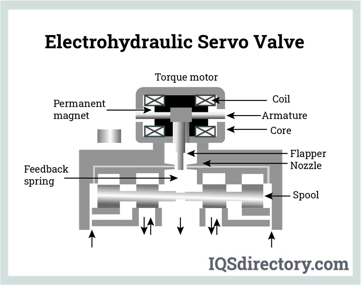 electrohydraulic servo valve